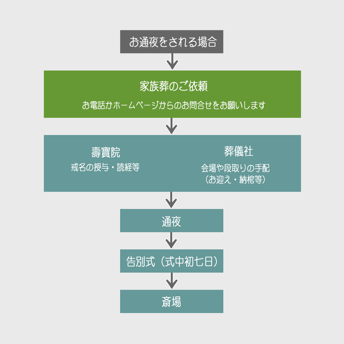 家族葬の流れ（お通夜）