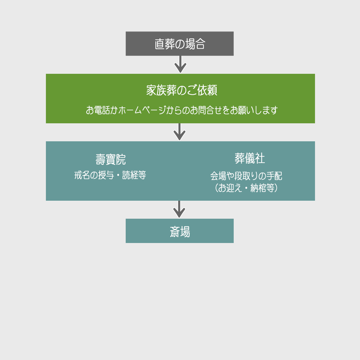 家族葬の流れ（直葬）